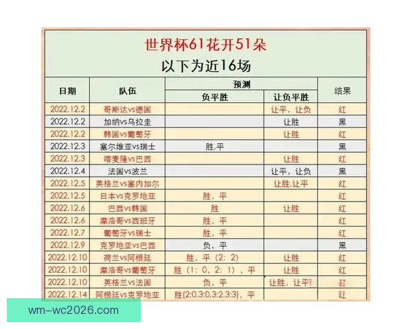 2026世界杯比分预测分析及各大热门球队表现前瞻