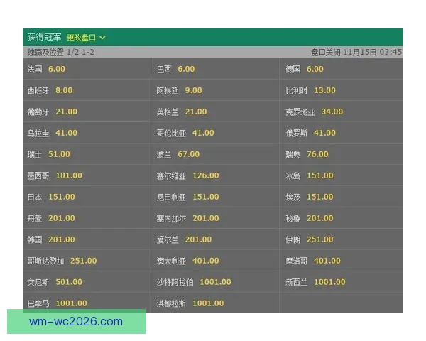 世界杯竞猜赔率深度解析与热门球队胜负趋势推荐指南助你提高预测命中率